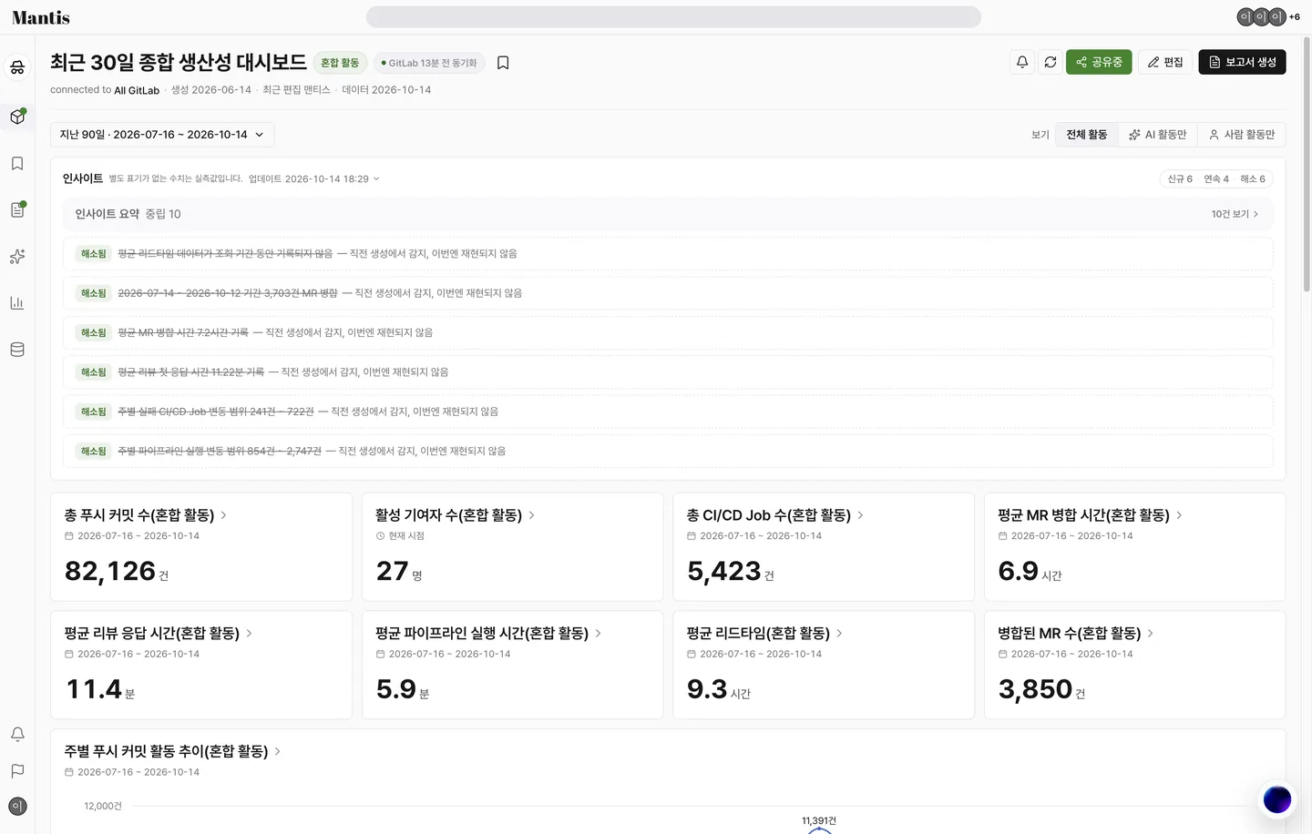대시보드 화면. 상단 버튼과 기간 선택, 보기 탭, 인사이트와 카드가 있는 화면